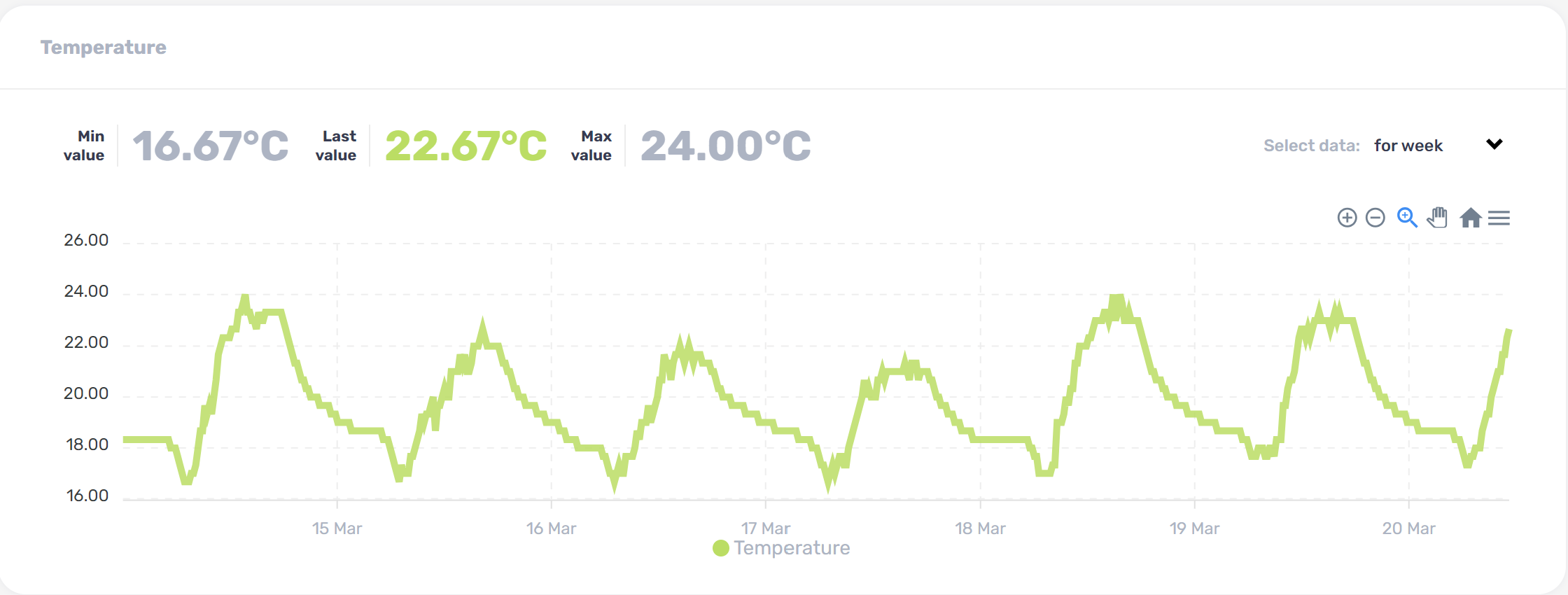 MyTentacles dashboard detail temperature tracking